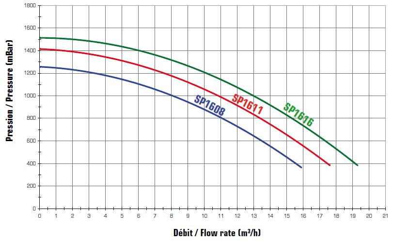 Courbes de performance des pompes Superpump